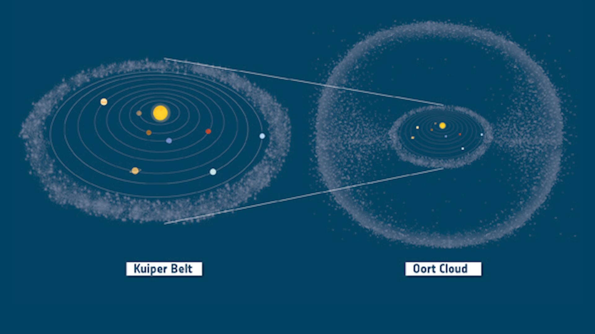 oort cloud regions