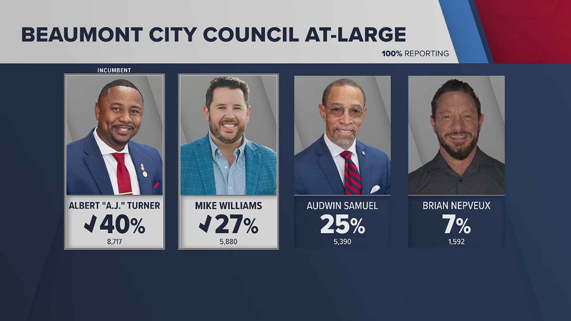 Albert "AJ" Turner and Mike Williams will represent all of Beaumont as at-large council members after winning the election.