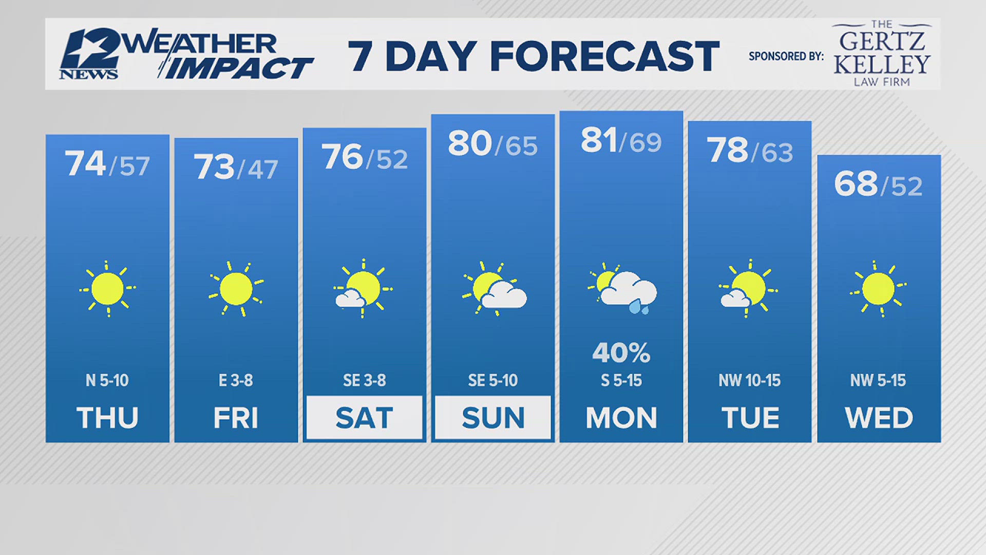 Triangle Today:  Sunny and warm.  Highs in the middle 70's.  Winds:  North 5-10 mph.