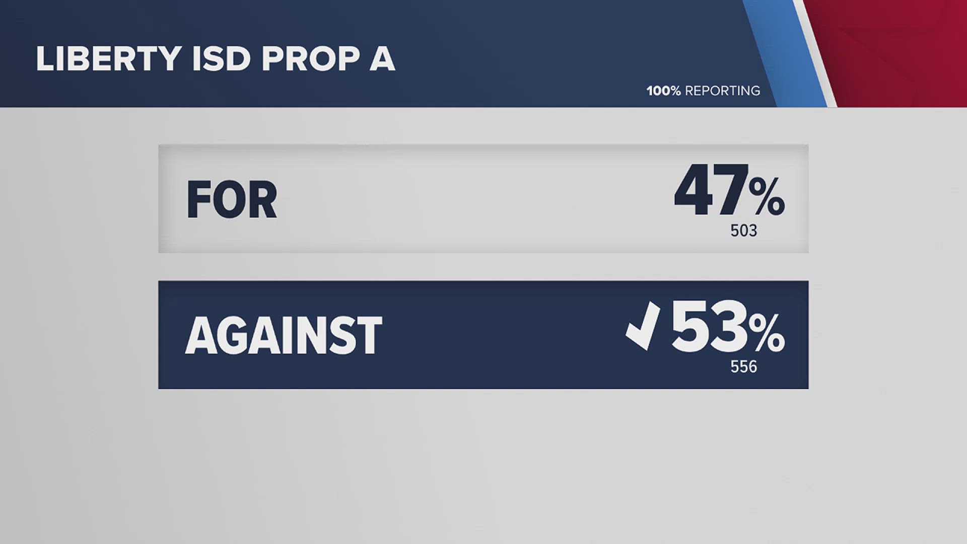 Liberty ISD voters reject $26 million bond for new high school gym ...