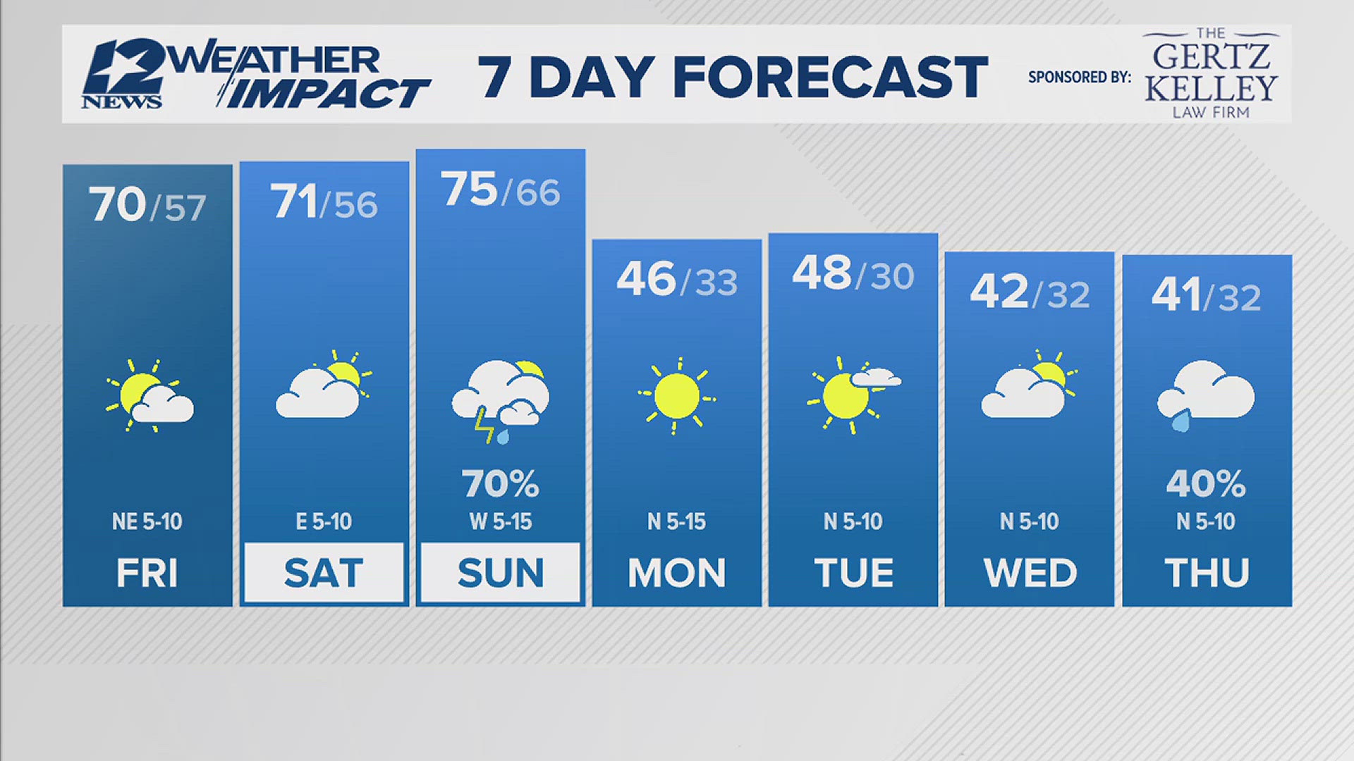 Partly cloudy with no rain expected Friday in Southeast Texas ...