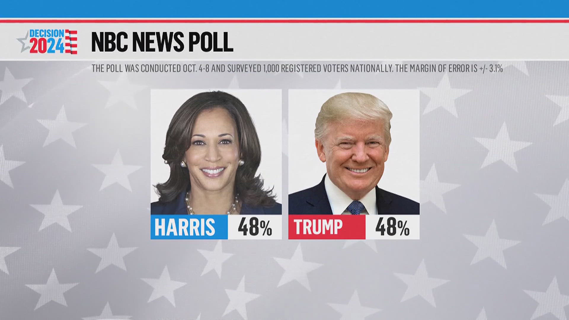 Harris and Trump are now deadlocked at 48% according to recent NBC polls