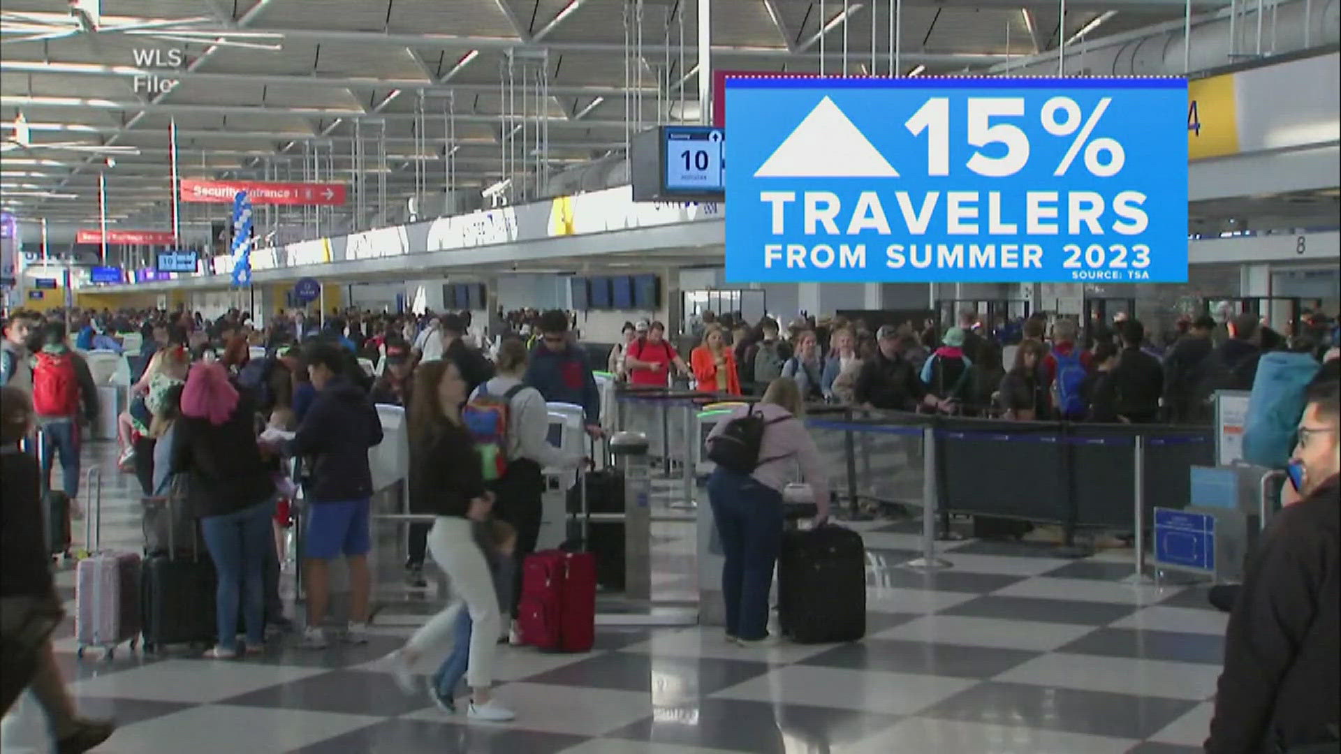 TSA is predicting a 15% increase in summer travelers, with some days expecting to top 3 million people.