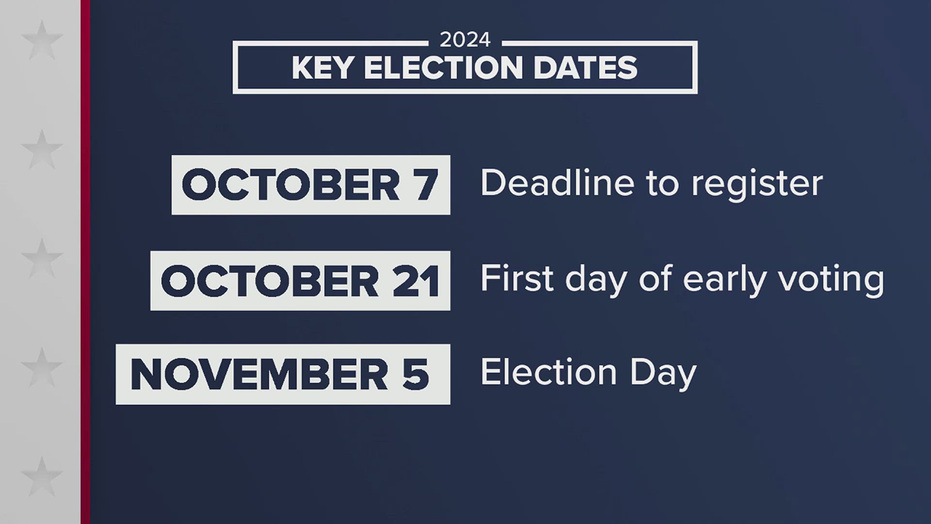 You must be registered to vote by the end of the day Monday if you want to vote on November 5.