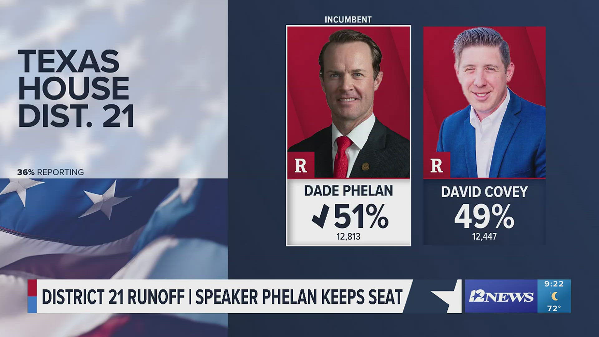 Phelan successfully defended his seat against newcomer David Covey by winning 12,813 votes, or 50.7% of the votes in the runoff. Covey received 12,447 votes or 49.3%