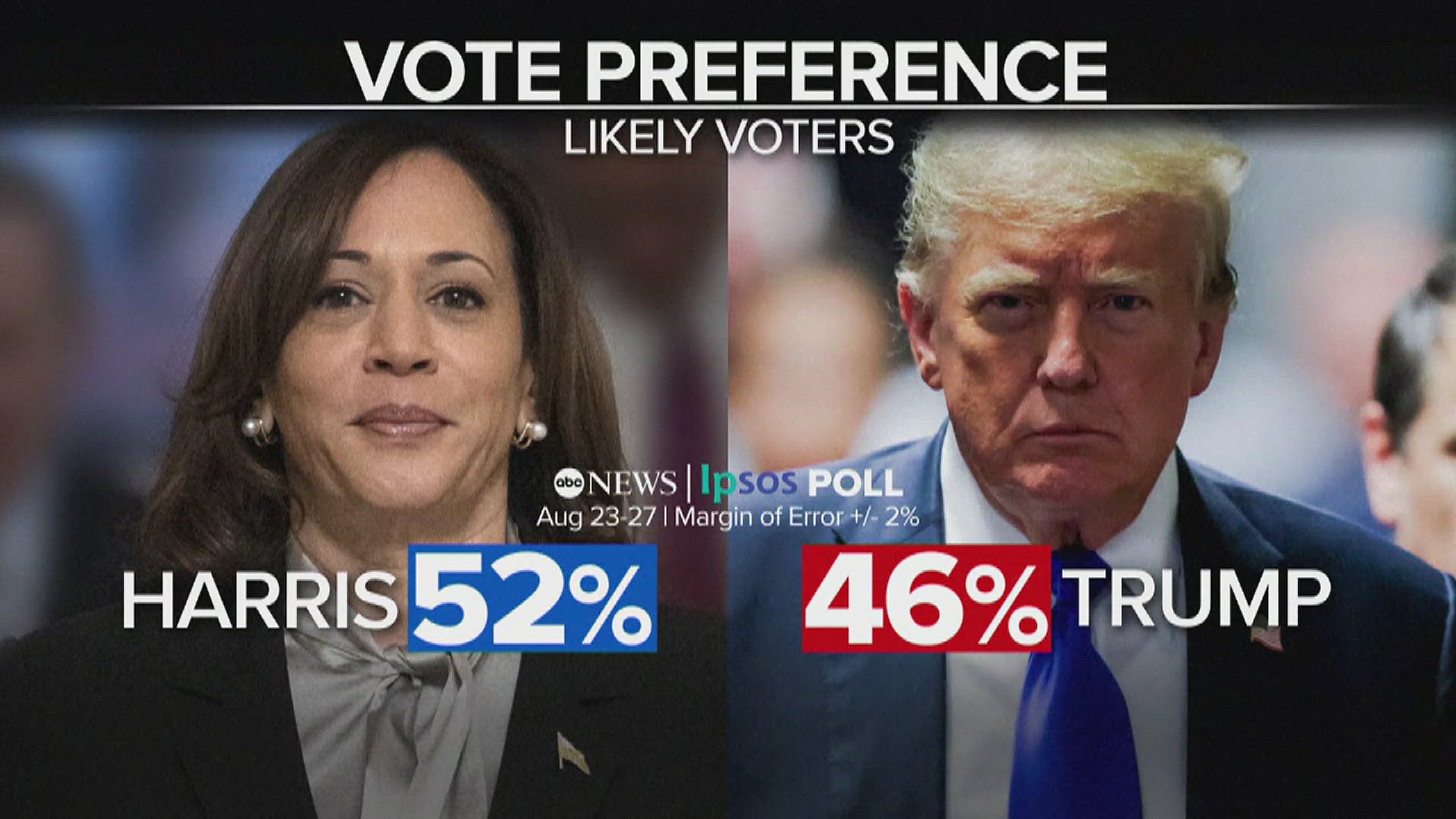 Harris holds a slight 52% to 46% lead over Trump in recent polls