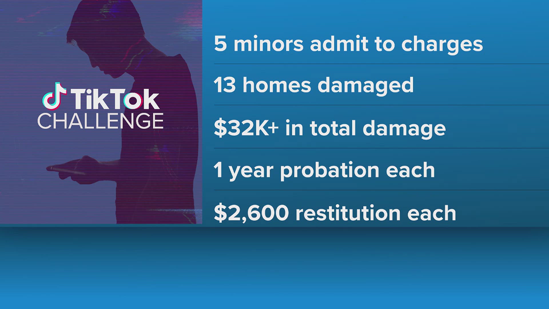 Five juveniles on probation for felony mischief linked to TikTok trend ...