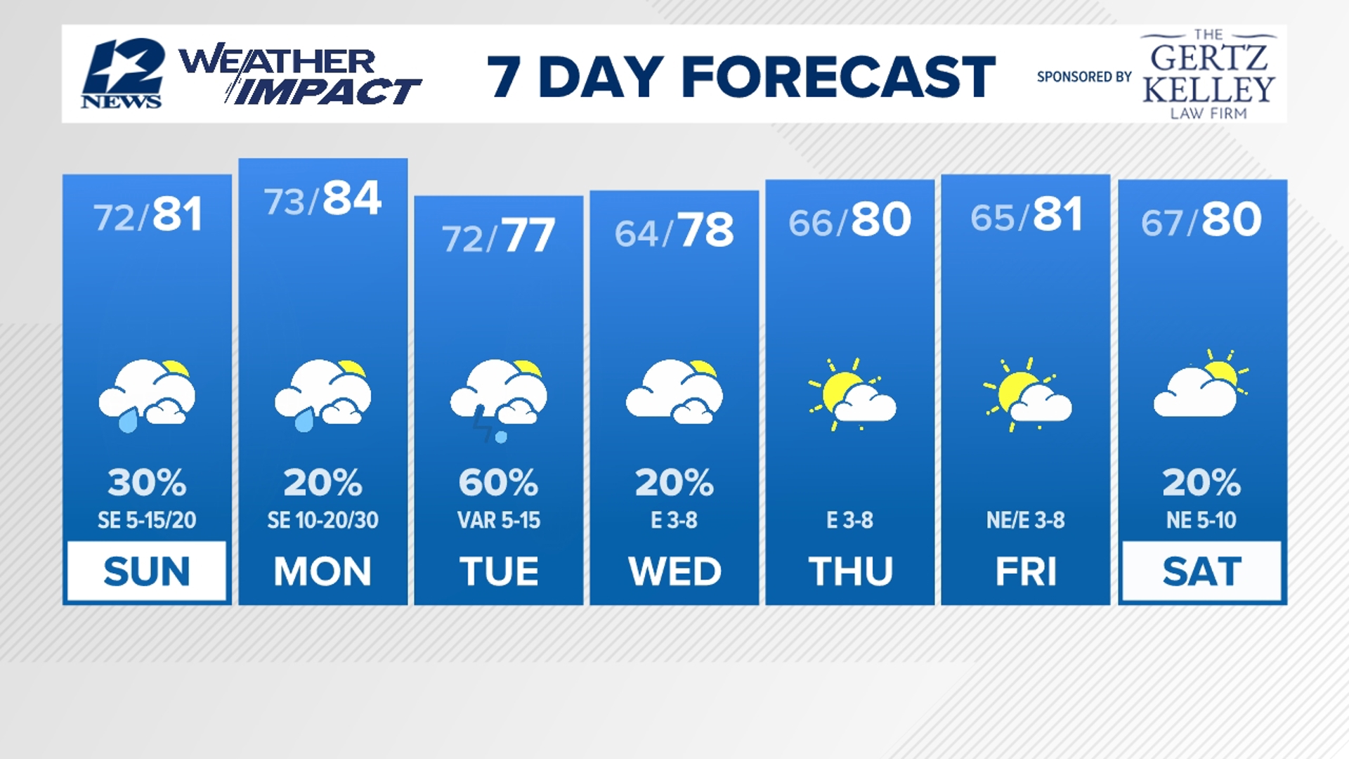 Scattered to numerous showers/storms on election day