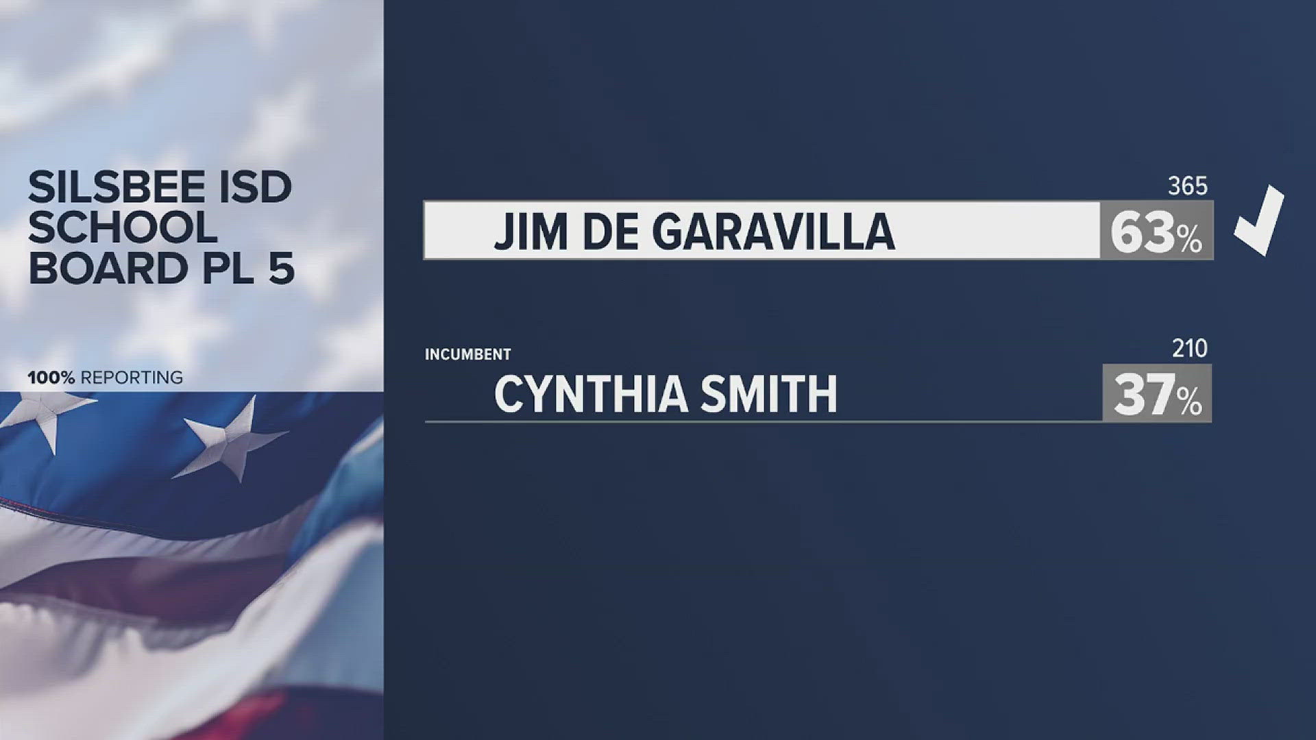 Jim De Garavilla wins with 63% of the vote