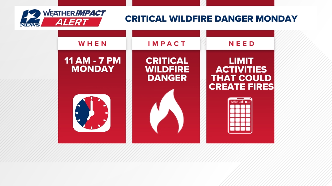 Wildfire danger triggers Weather Impact Alert for Monday amid high winds, low humidity