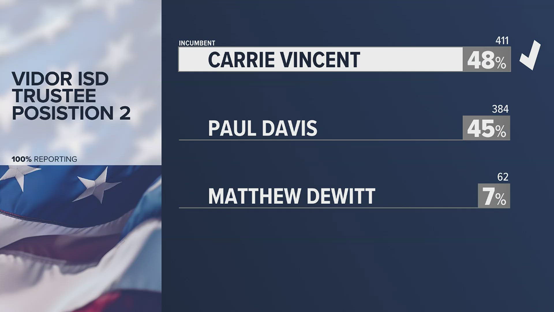 Incumbent, Carrie Vincent took home 48% of votes