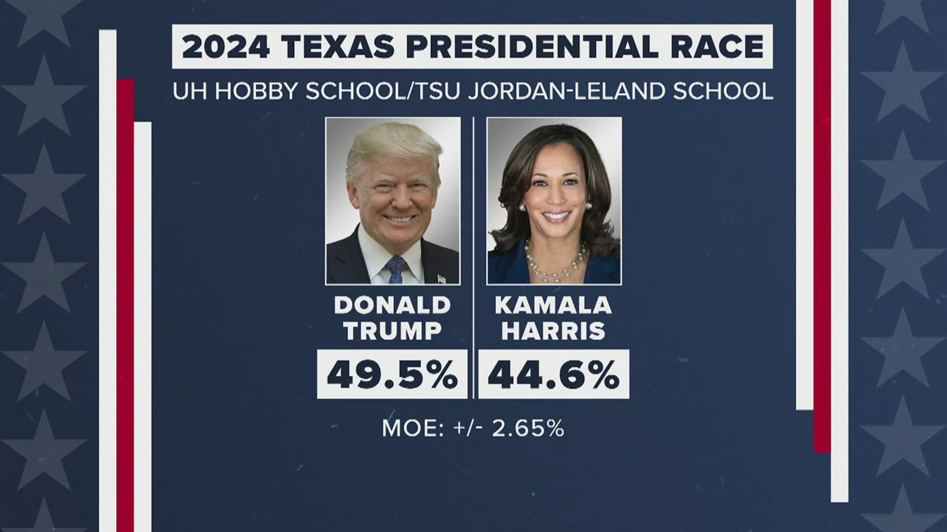 The poll is from the University of Houston-Hobby School of Public Affairs.