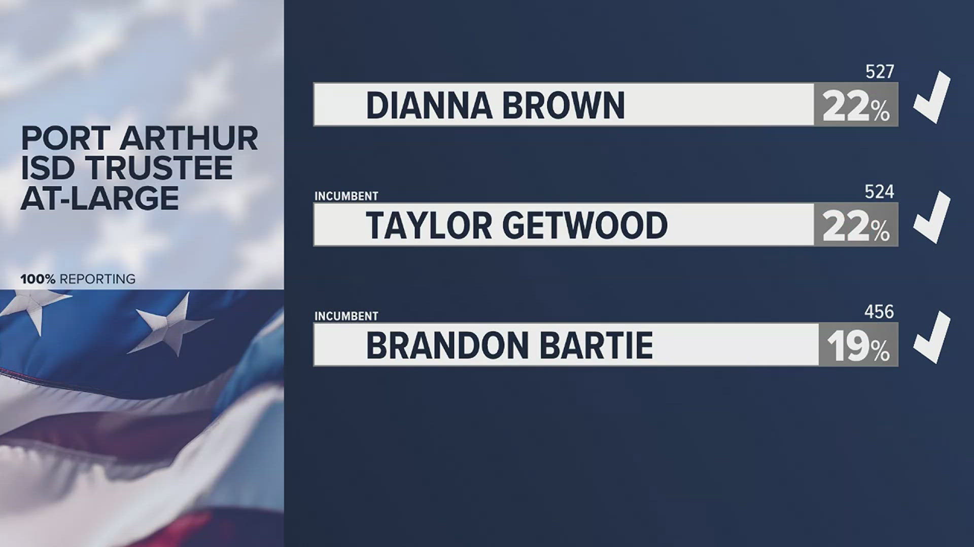 Dianna Brown joins incumbents Taylor Getwood and Brandon Bartie
