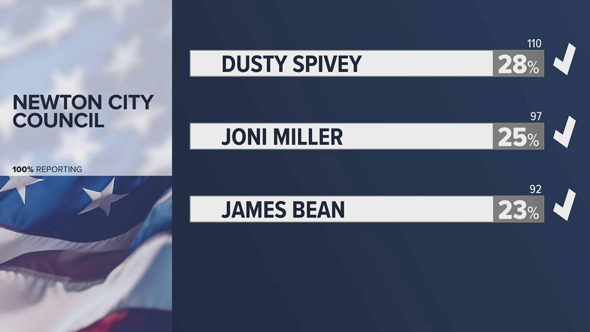 Dusty Spivey, Joni Miller, and James Bean join the council
