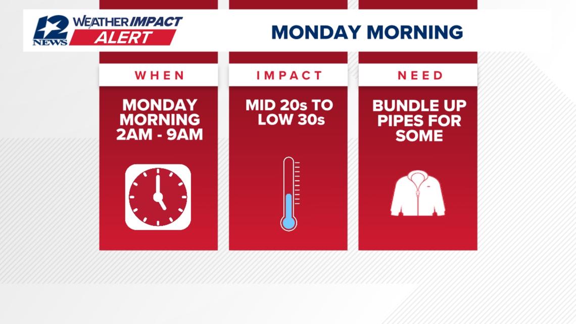 Weather Impact Alert: Monday morning alert issued for freezing low temperatures