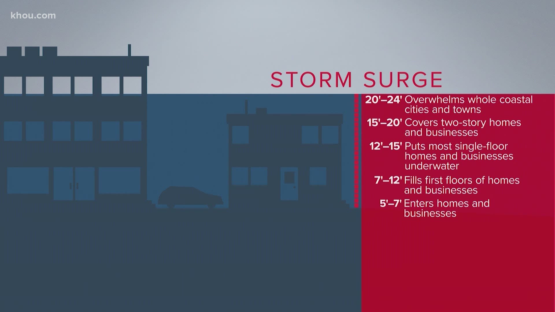 What Exactly Is Storm Surge 