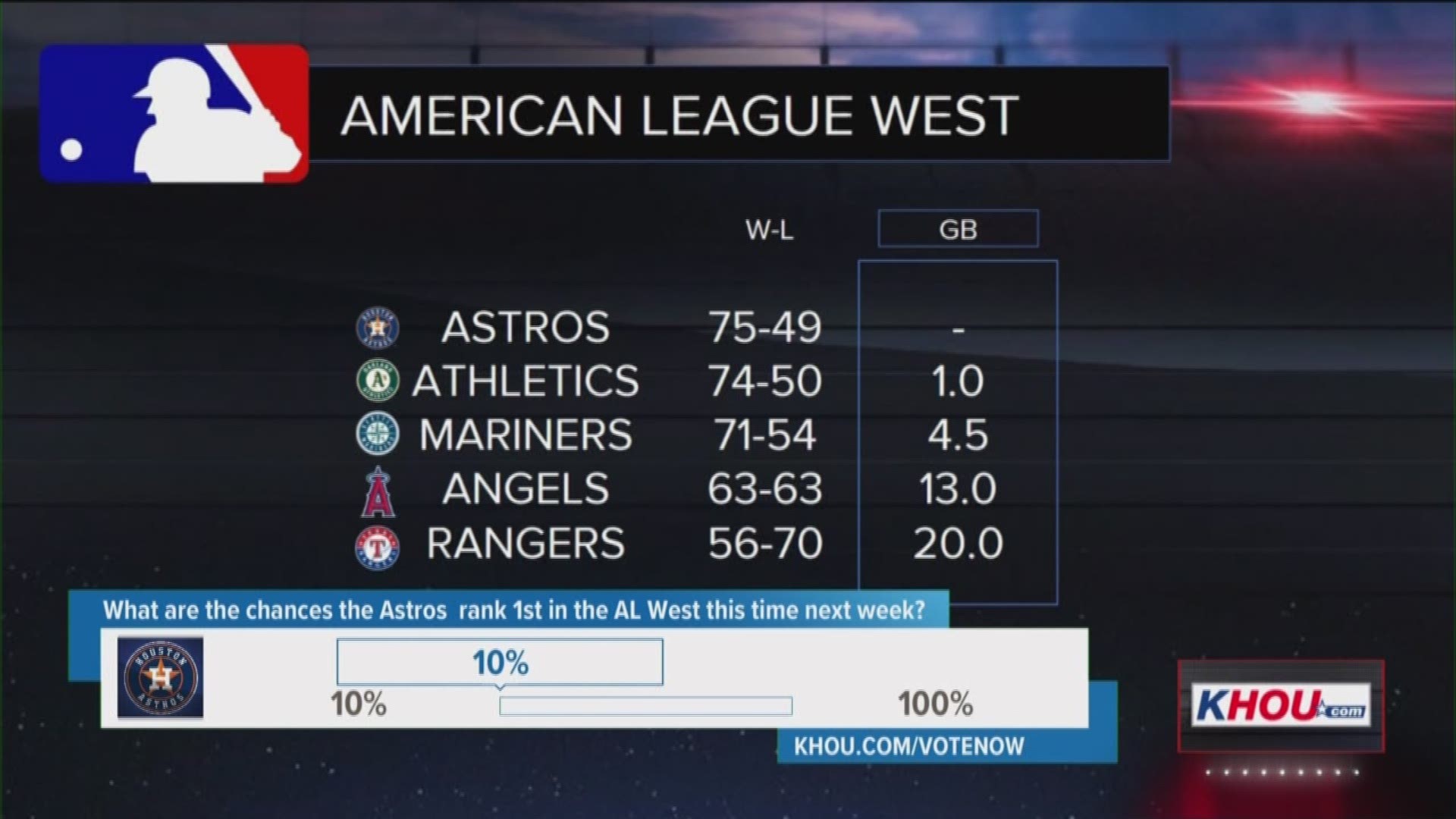 The Astros avoided a sweep Sunday in Oakland. But we're asking Sports Extra viewers, what are the chances the Astros remain in first place by next Sunday? 