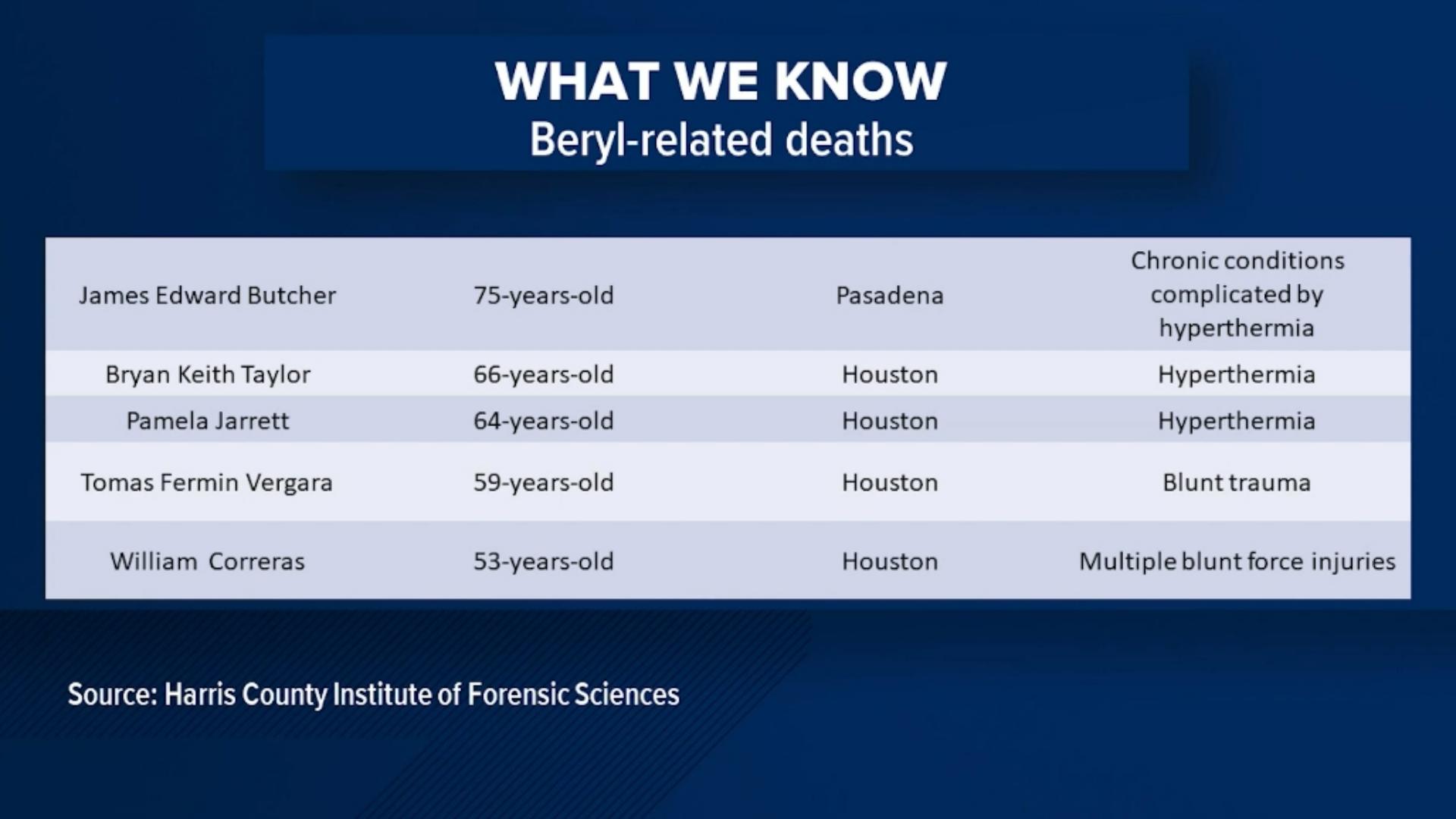 Hurricane Beryl deaths Names added to growing list in Houston