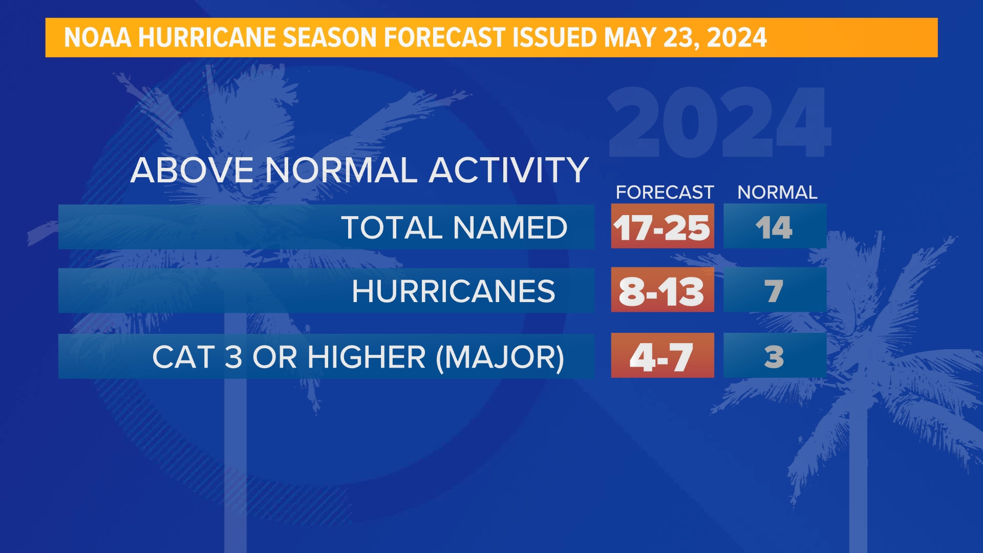 2024 NOAA Atlantic Hurricane Season outlook is above average ...