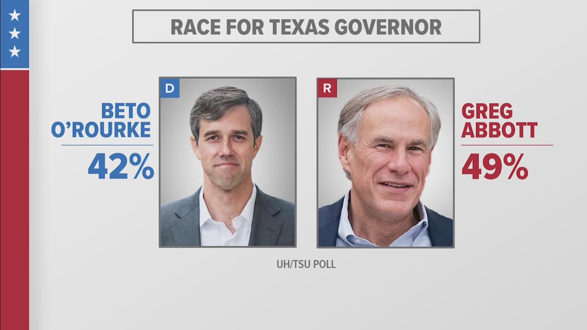 A new poll from the University of Houston and Texas Southern University shows that many key races in the state are staying close as we approach November.