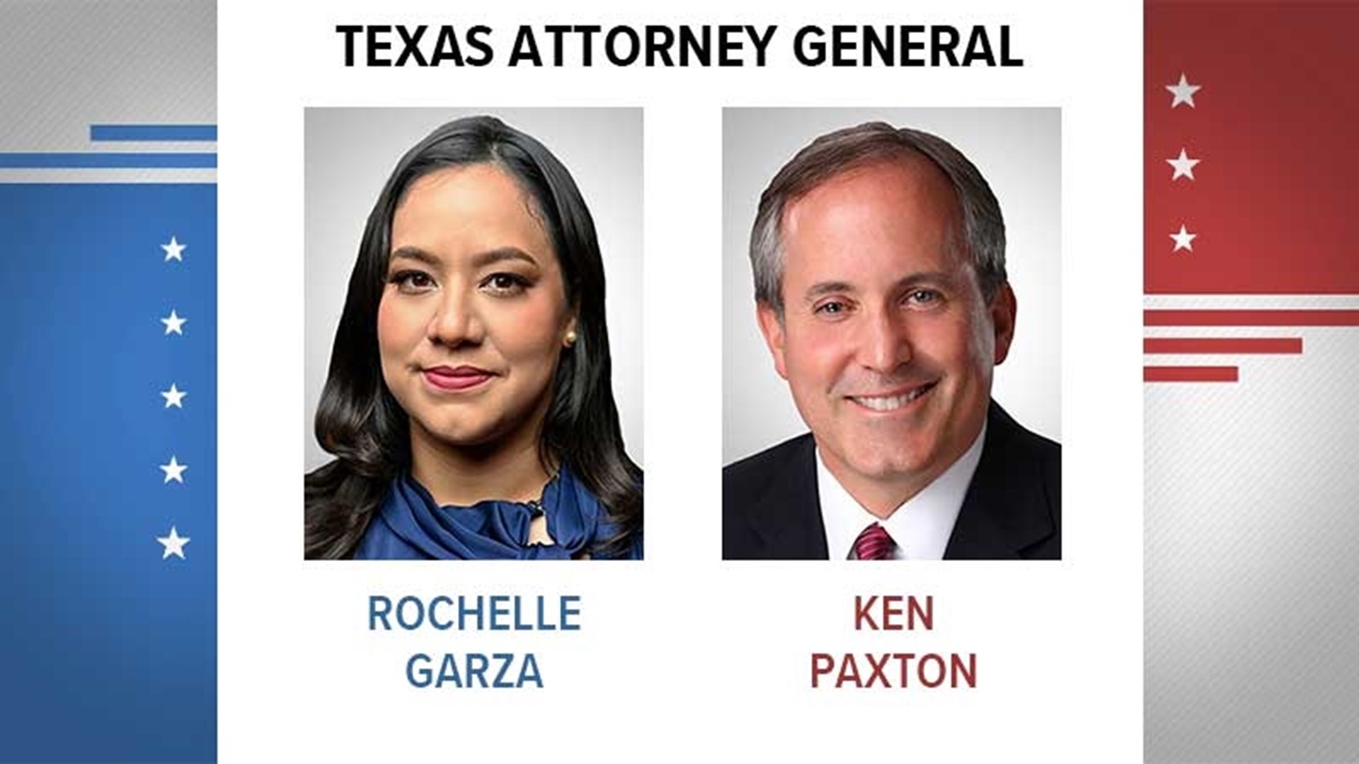 Political newcomer Rochelle Garza was hoping to knock two-term Ken Paxton out of position.