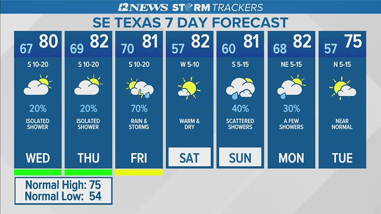 Mostly cloudy, isolated showers possible Wednesday in Southeast Texas