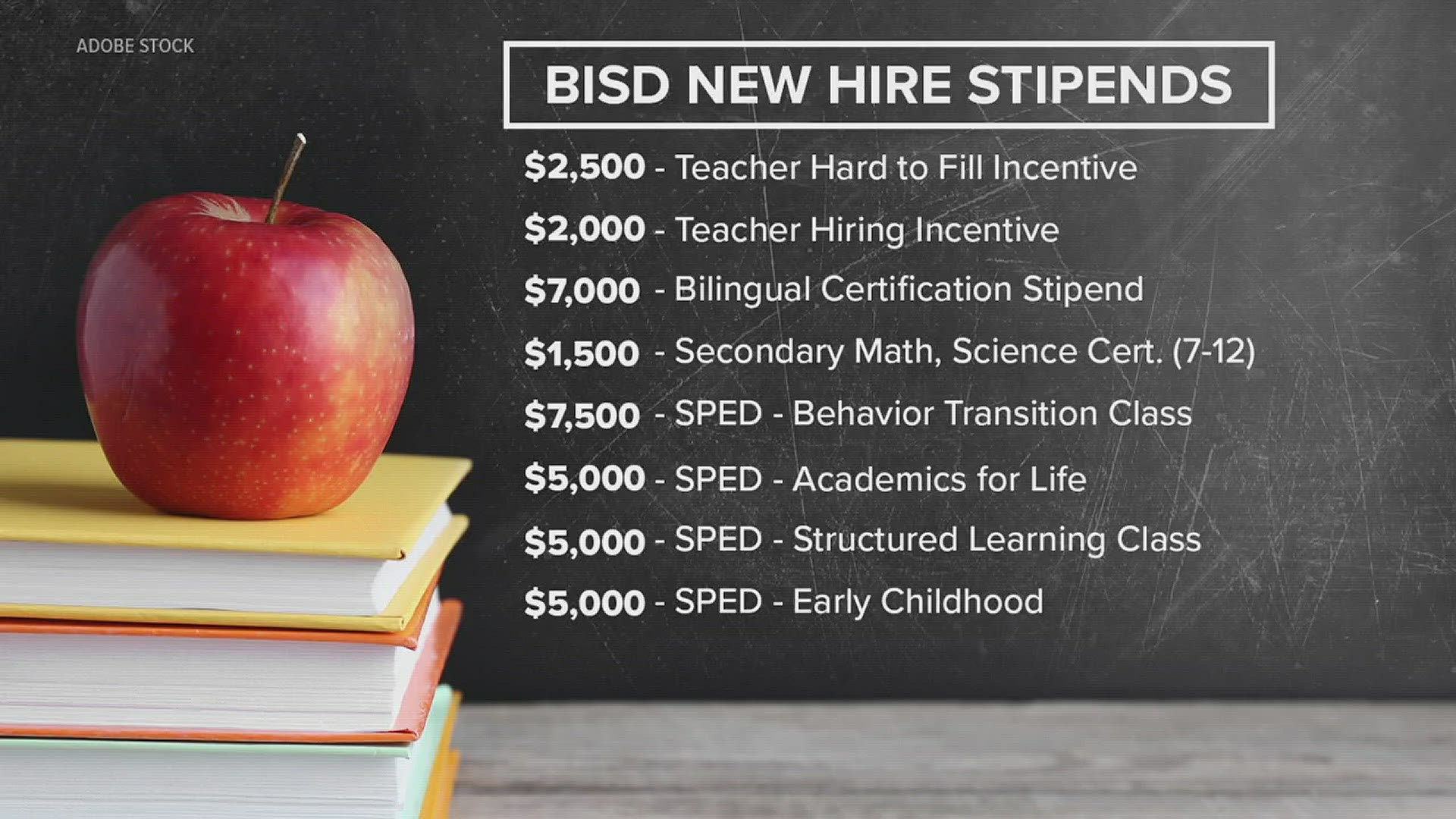 Teachers who meet specific criteria can qualify for hiring incentives ranging from $1,500 to $7,500.