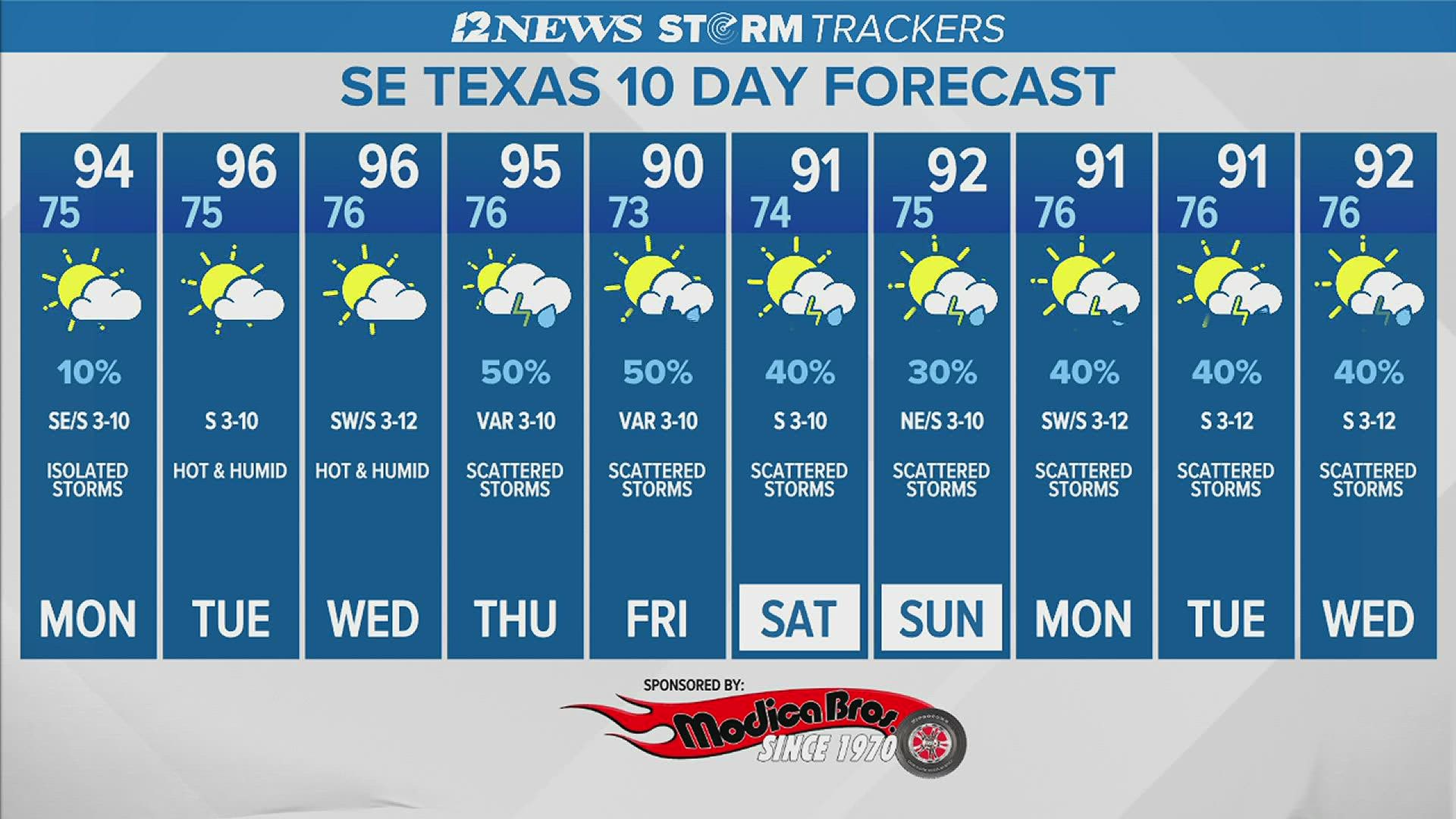 Monday, Tuesday and Wednesday, slim rain chances are forecast with highs inching upwards through the middle 90s.