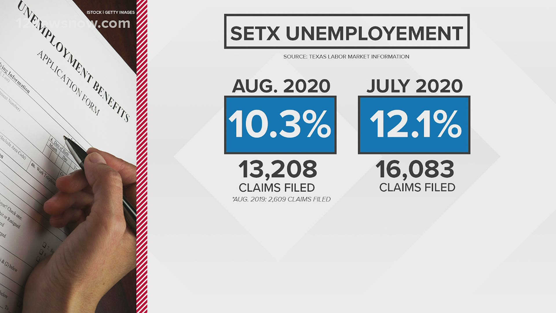 New unemployment numbers released Friday show the price Southeast Texas is paying for the pandemic and offer a better picture where things stand now.