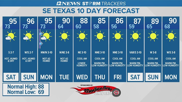 Hot, humid and dry conditions forecast for Southeast Texas through the weekend