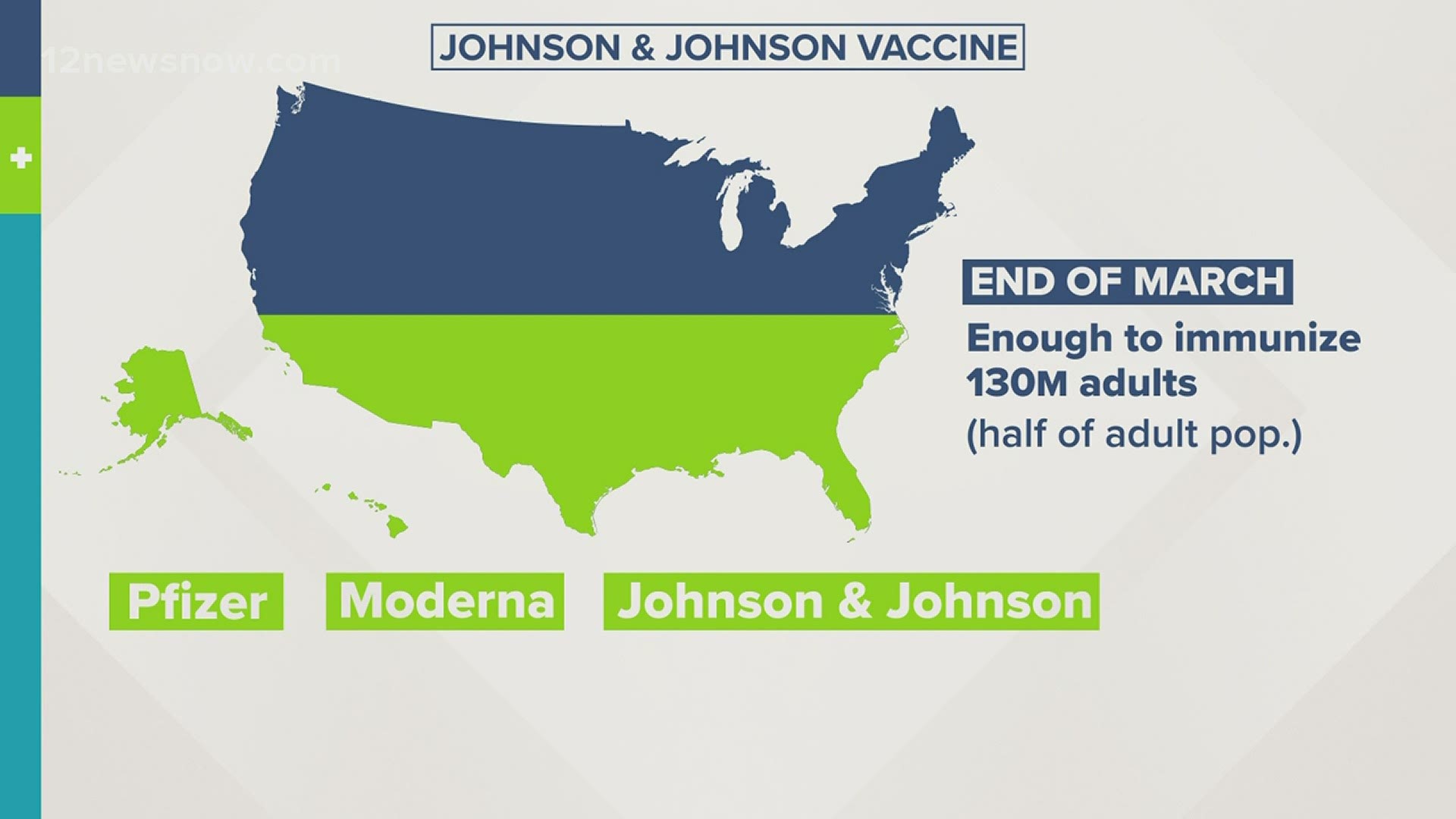 With Pfizer, Moderna and Johnson & Johnson, the U.S. would have enough vaccines to fully immunize the entire adult population by the end of June.