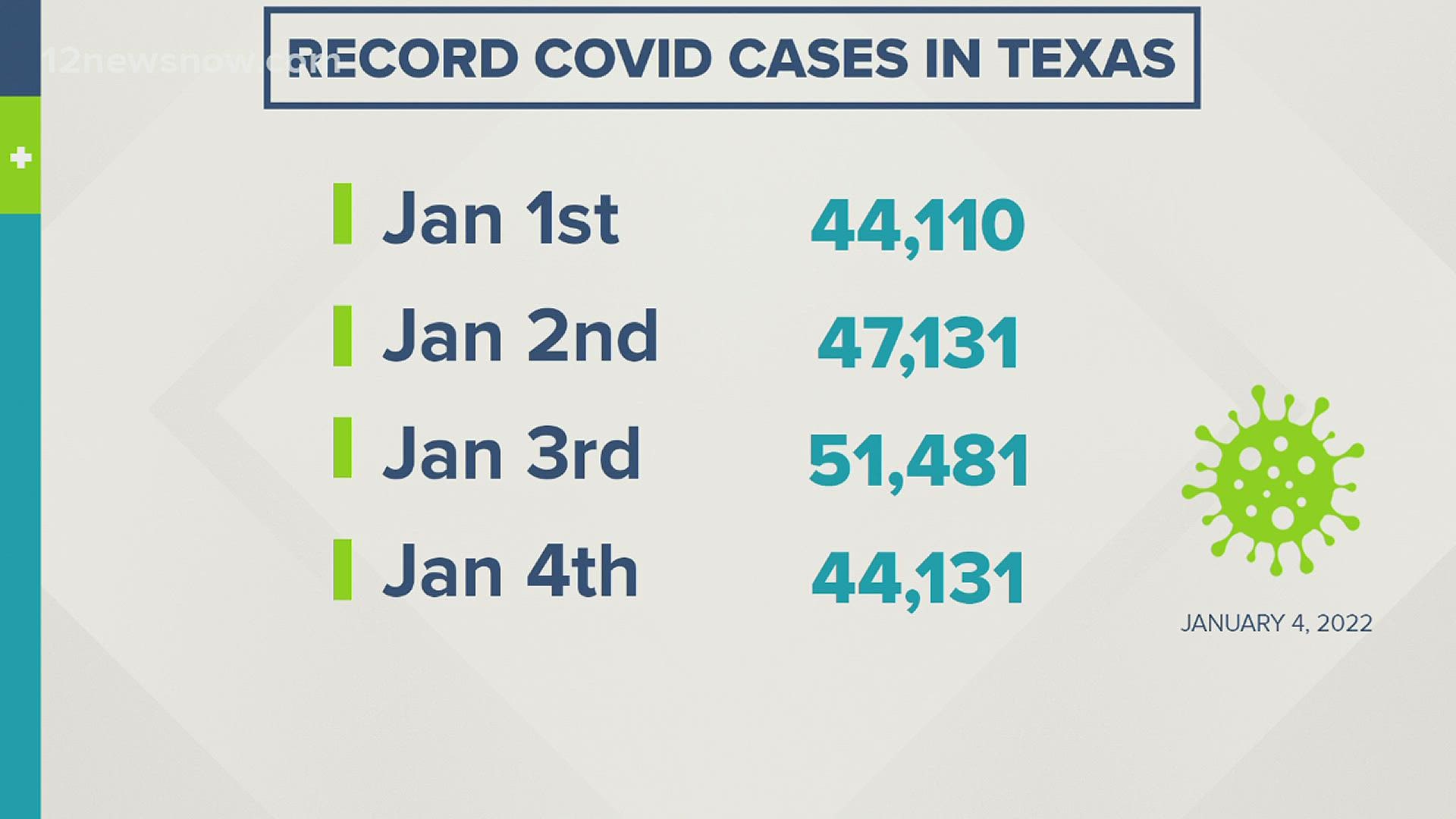 Texas has broken daily COVID-19 records as of the new year.