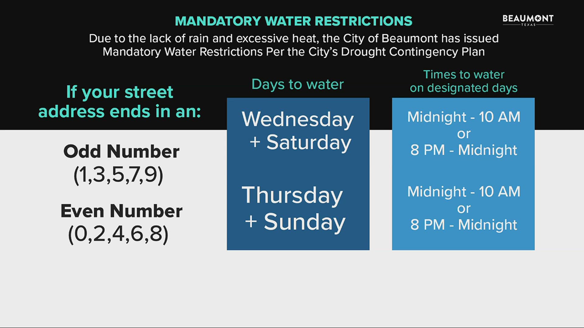 City of Beaumont imposes mandatory water restrictions due to lack of rain excessive heat