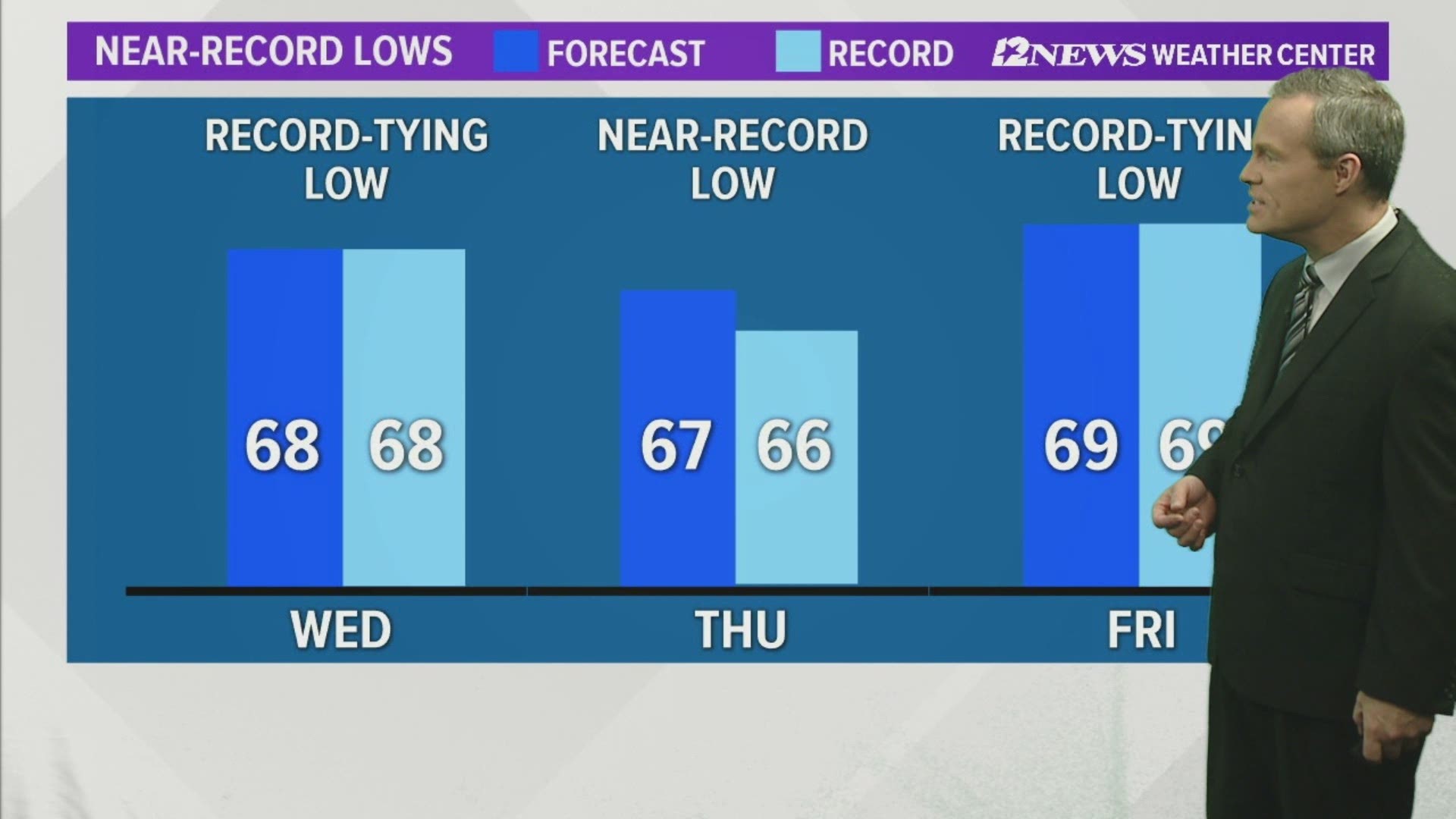 Thanks to our cold front this morning, low temperatures will likely be near record lows through Friday.  Each afternoon will be sunny with low humidity.  Wet weather returns to the area this weekend into early next week.