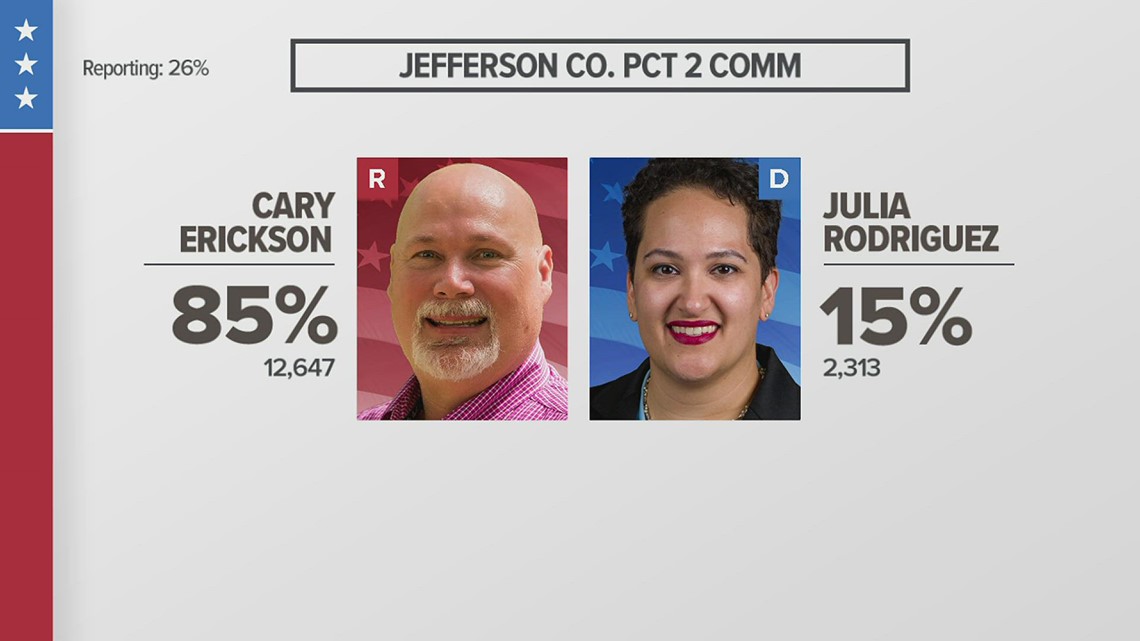Republican Cary Erickson beats Democrat Julie Rodriguez in race for Jefferson County Pct. 2 commissioner