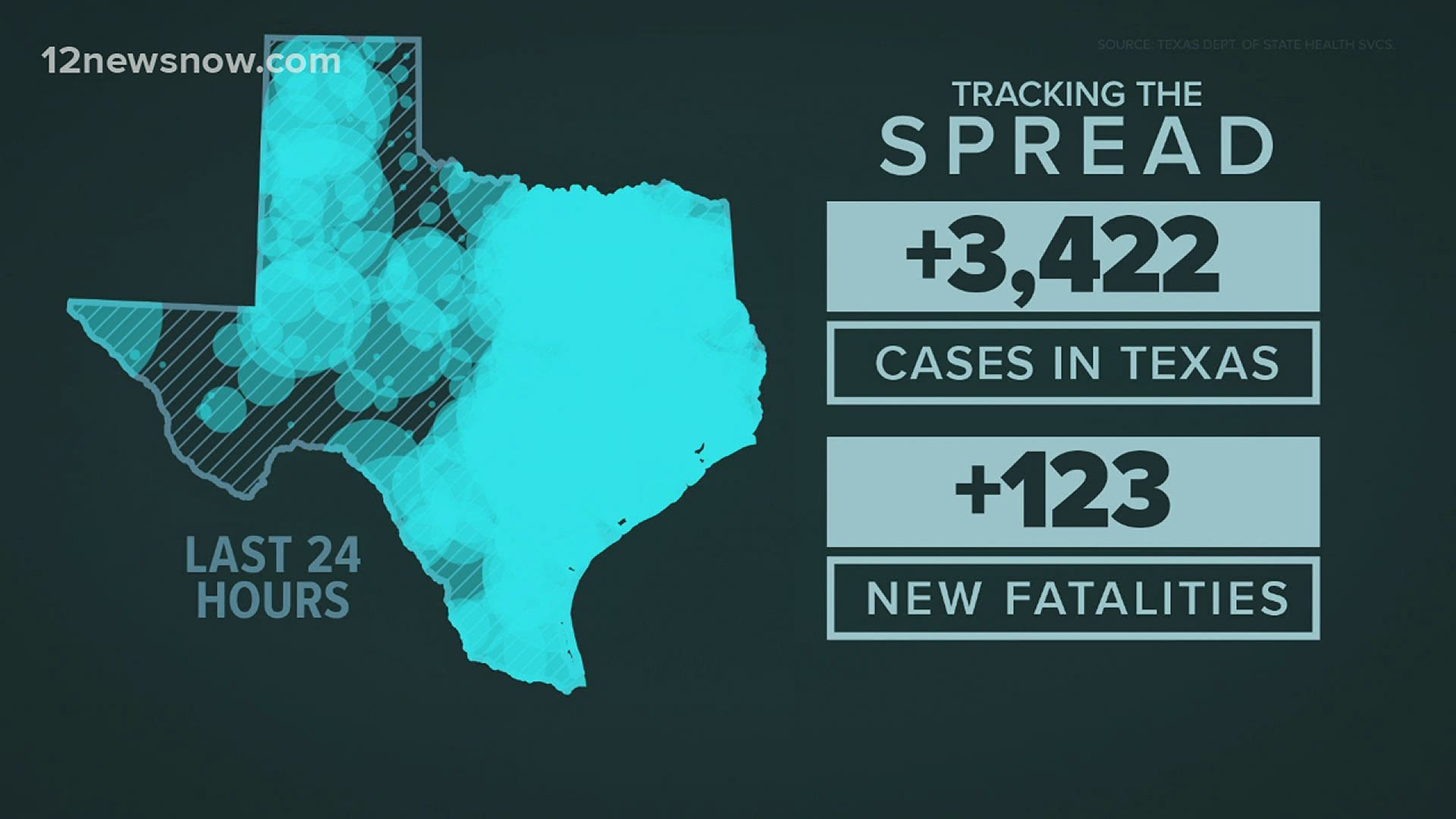 Texas also had 134 COVID-19 fatalities on Friday.