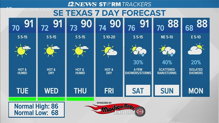 Mostly sunny as heat continues Tuesday in Southeast Texas