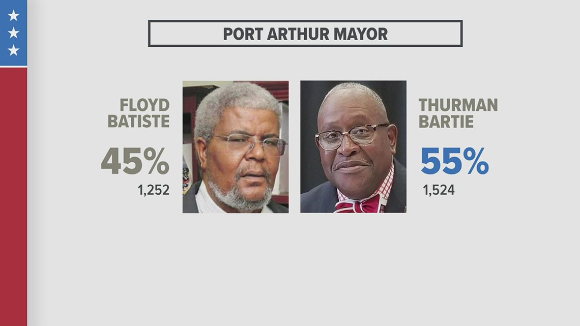Thurman Bartie keeps seat as Port Arthur mayor after beating Floyd Batiste in a runoff election