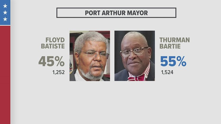 'Guess what, I'm the mayor' | Thurman Bartie celebrates reelection as Port Arthur mayor