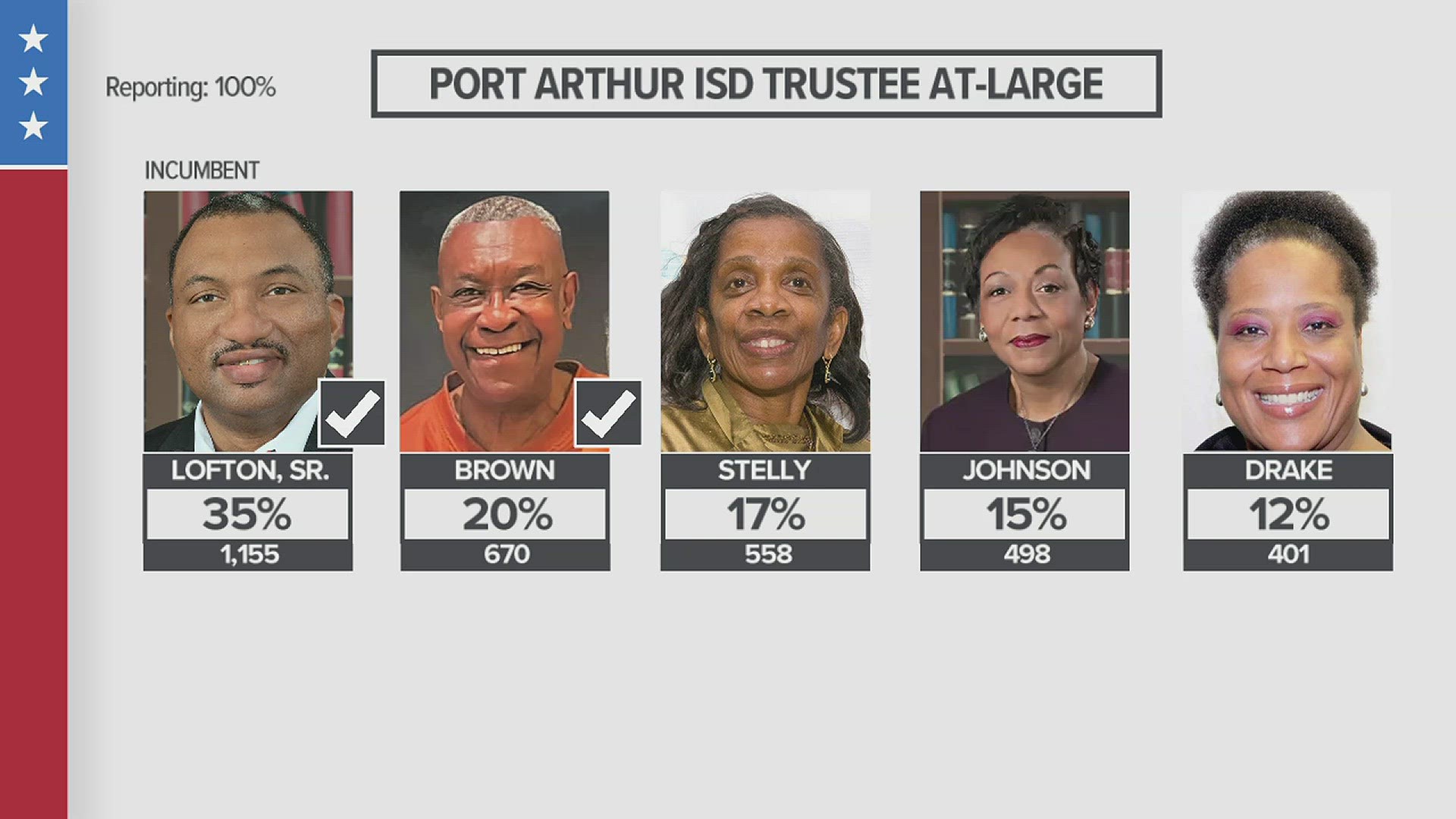 Lofton is an incumbent who was reelected to the seat.