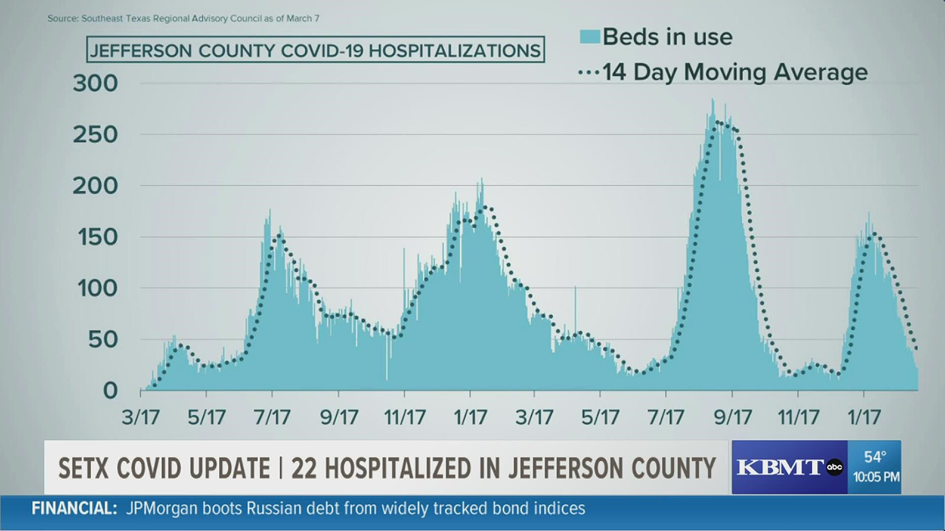 For weeks, health officials have seen a decline in COVID-19 cases and hospitalizations globally.