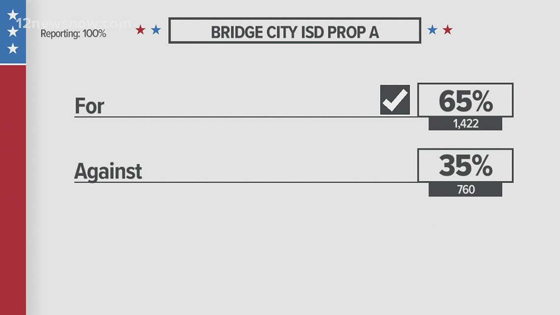 Bridge City voters vote 'yes' to new middle school, career and technology facility