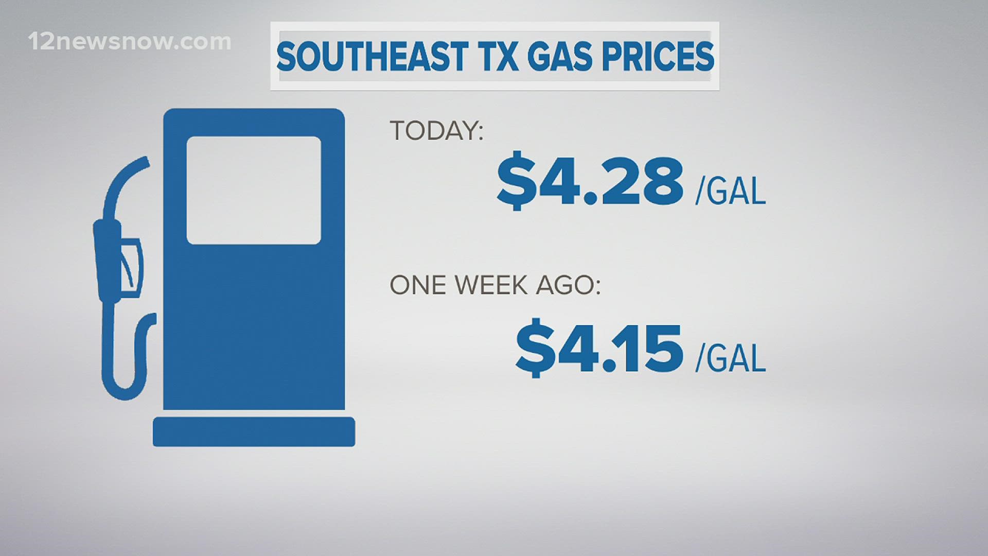 On Friday, we broke the record for gas prices.