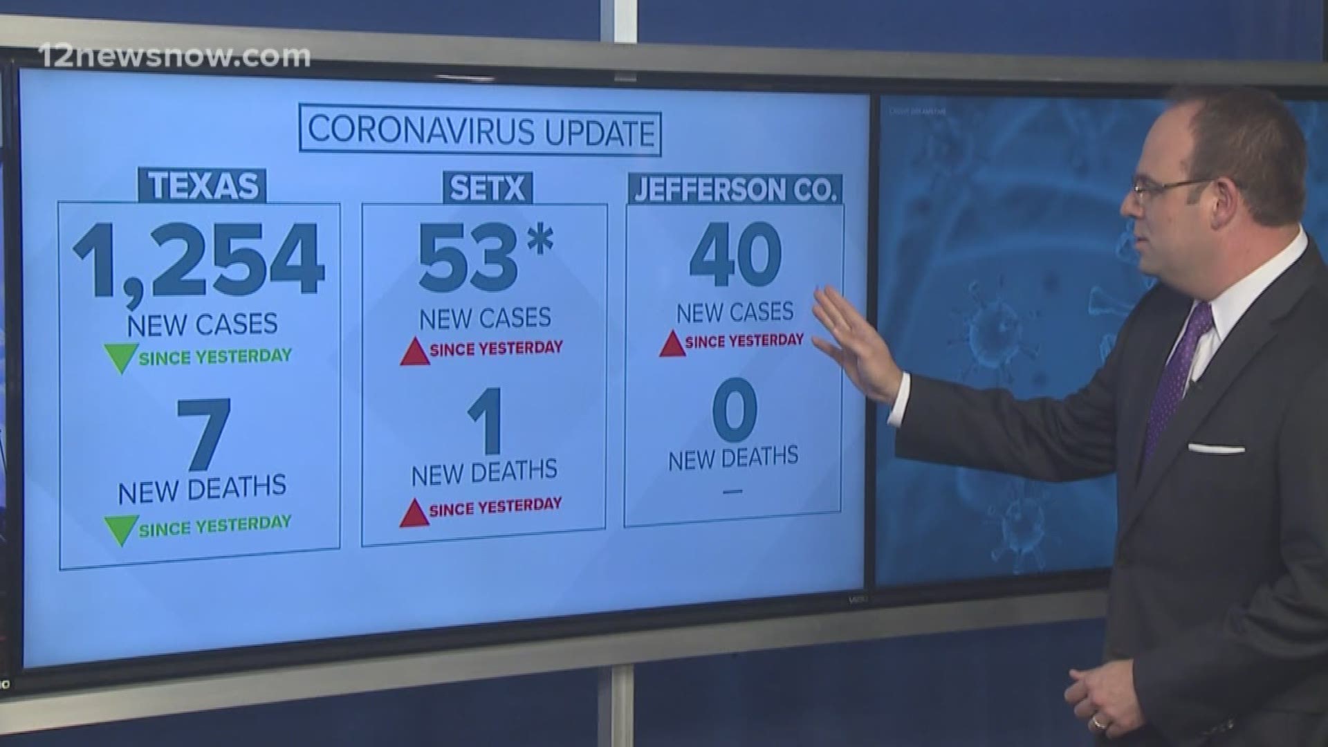 Coronavirus headlines Southeast Texas on upward trend as cases continue to rise