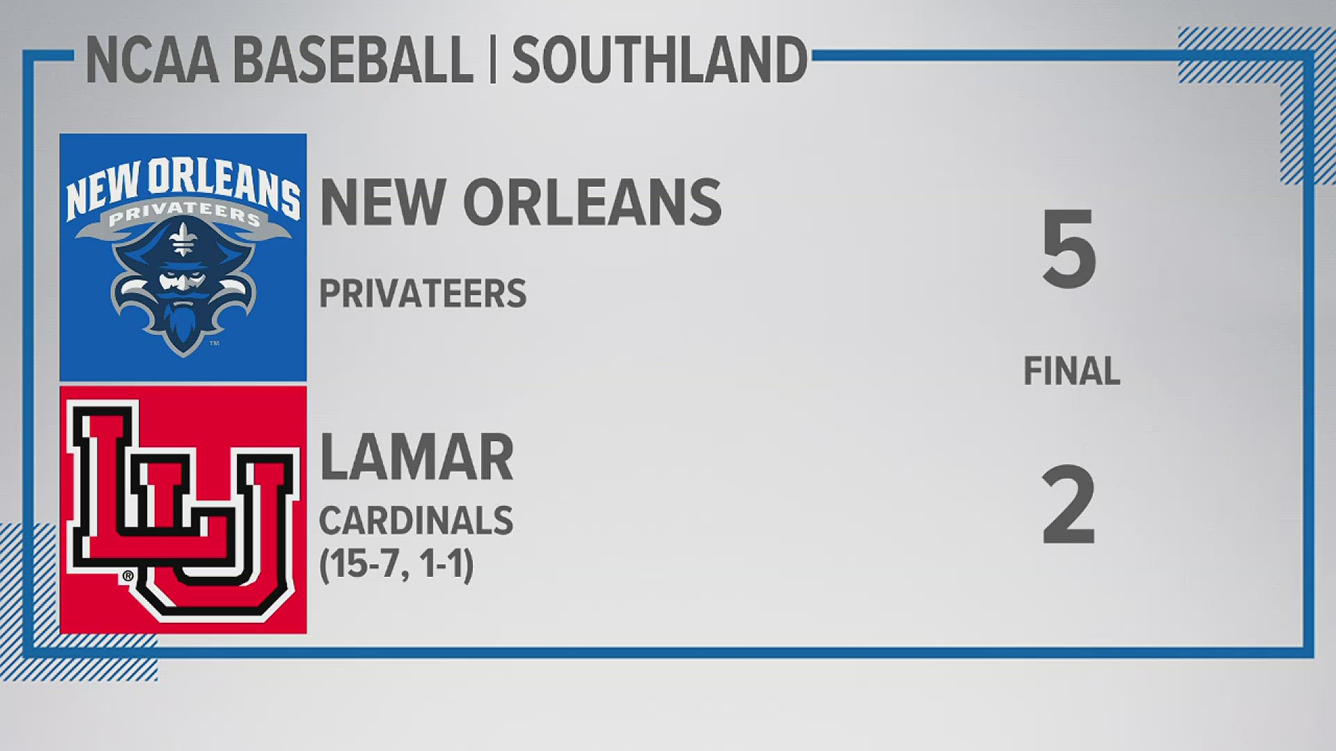 The loss drops Lamar to 15-7 on the season and 1-1 in Southland Conference play.