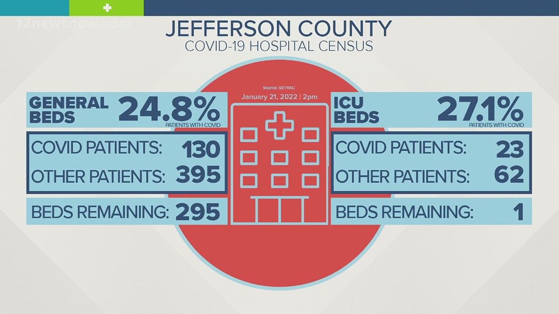 BY THE NUMBERS: COVID-19 patients make up 24% of people in general beds in Jefferson County