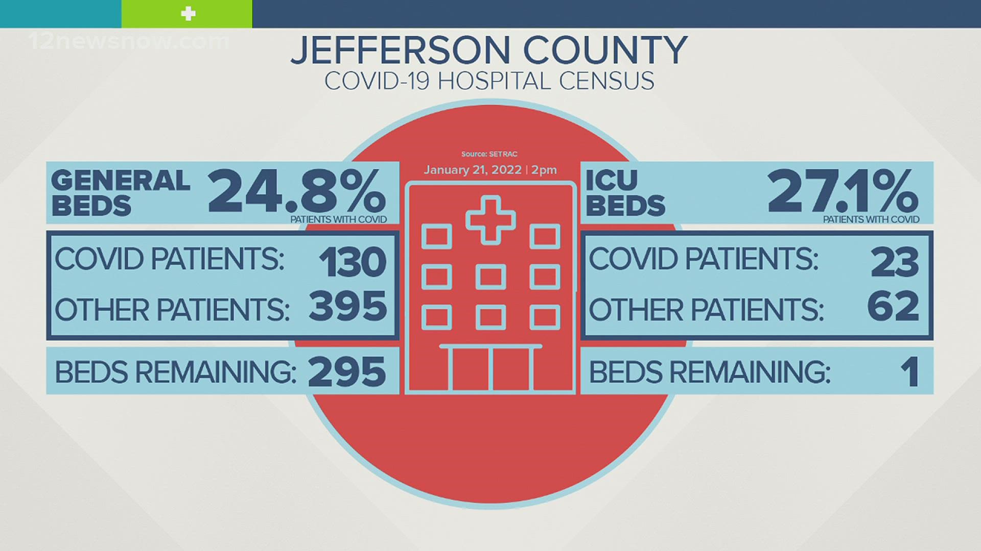 153 COVID-19 patients are hospitalized in Jefferson County, according to state data.