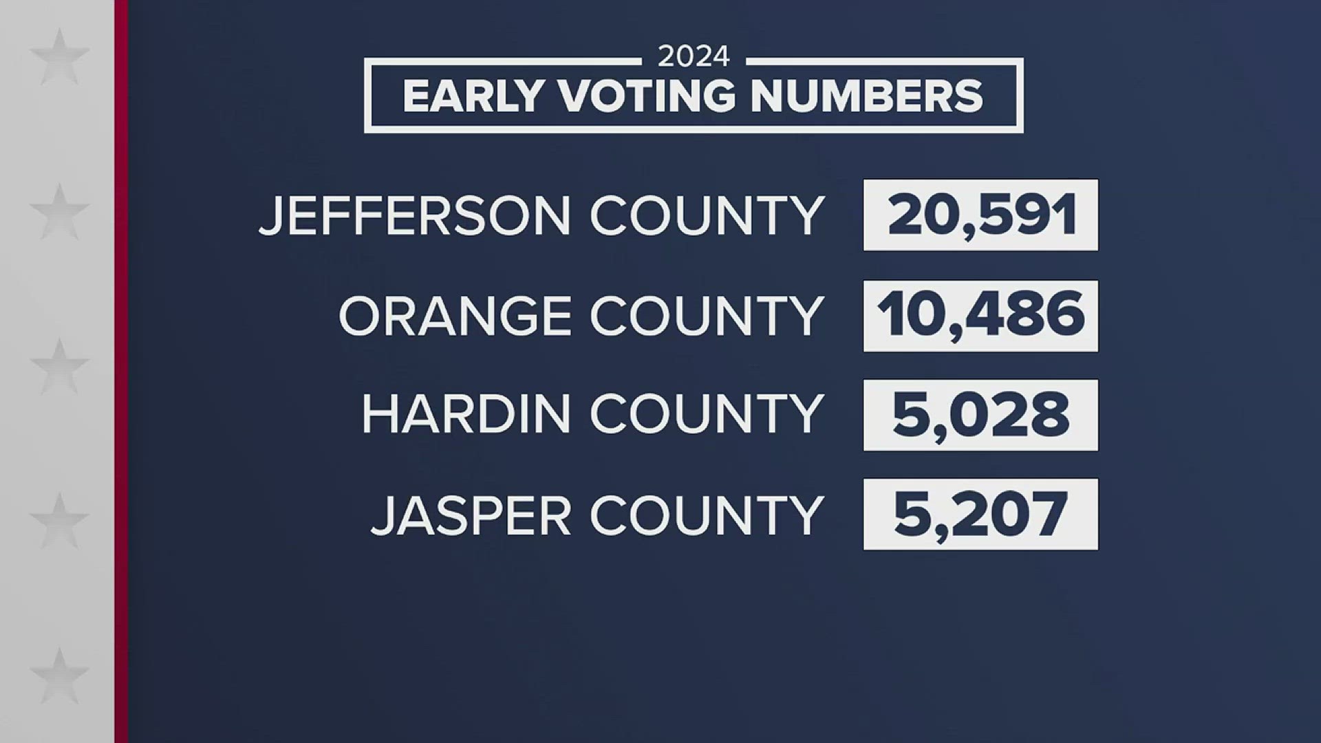 Jefferson County early voting numbers | 12newsnow.com