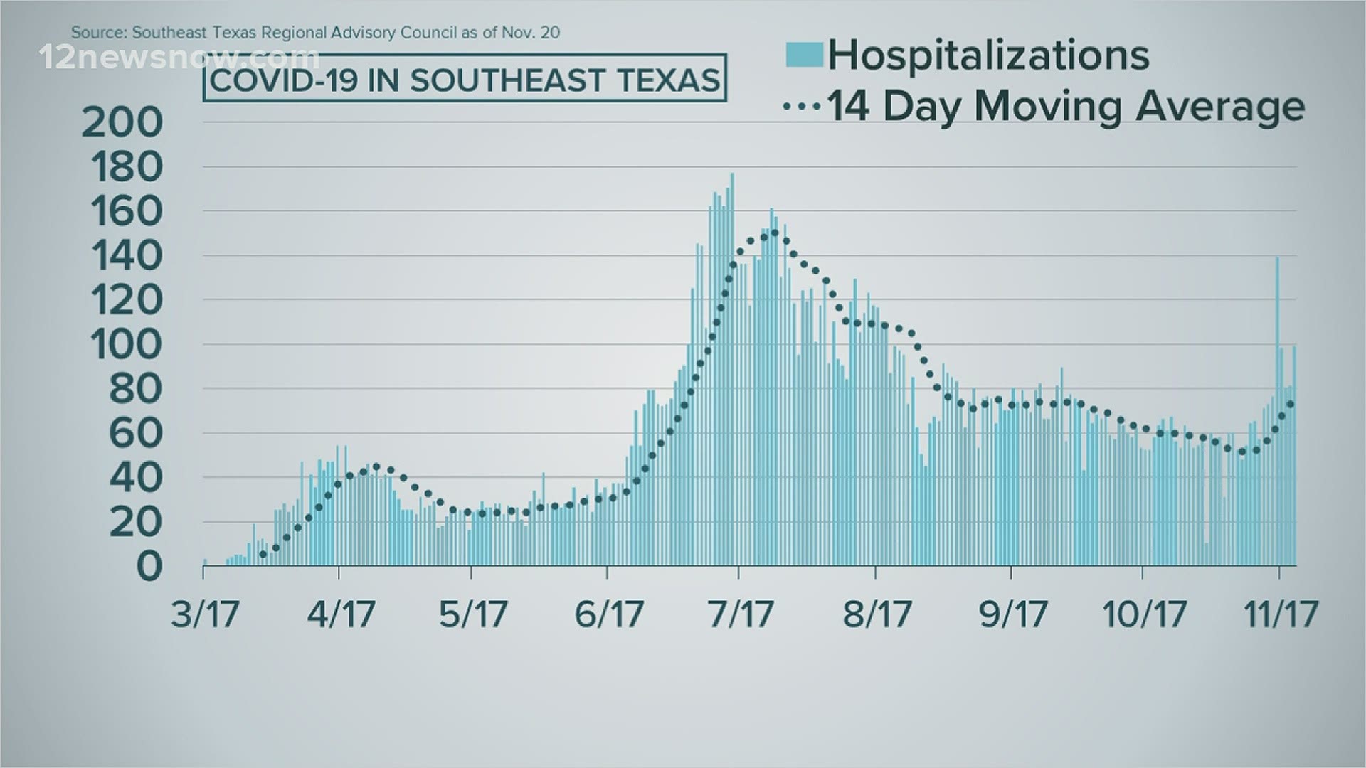 Our regional hospitalization rate is now at 11.9 percent.