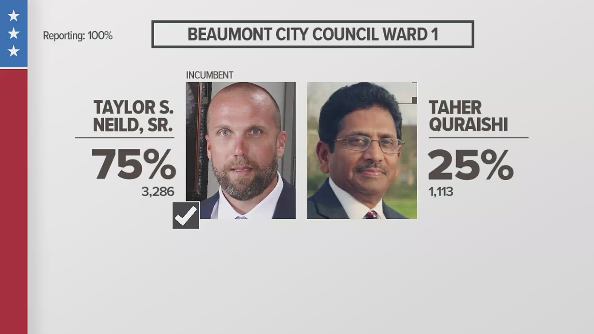Taylor S. Neild, Sr. has won the race for Beaumont City Council's Ward One seat.